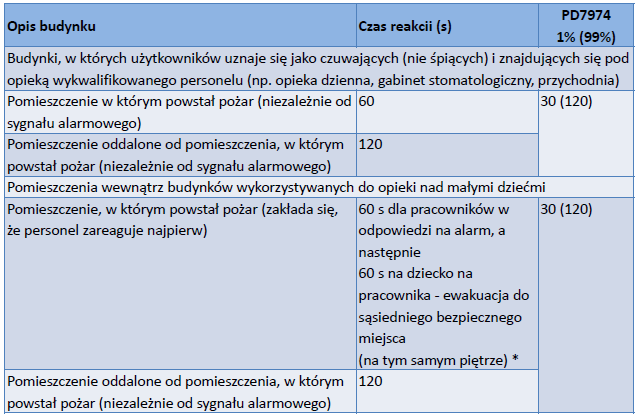 Czas reakcji