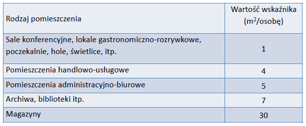 Liczba osób na podstawie współczynników powierzchni Rozporządzenie Ministra Infrastruktury z dnia 12 kwietnia 2002 r.