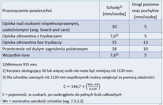 Minimalne szerokości dróg i