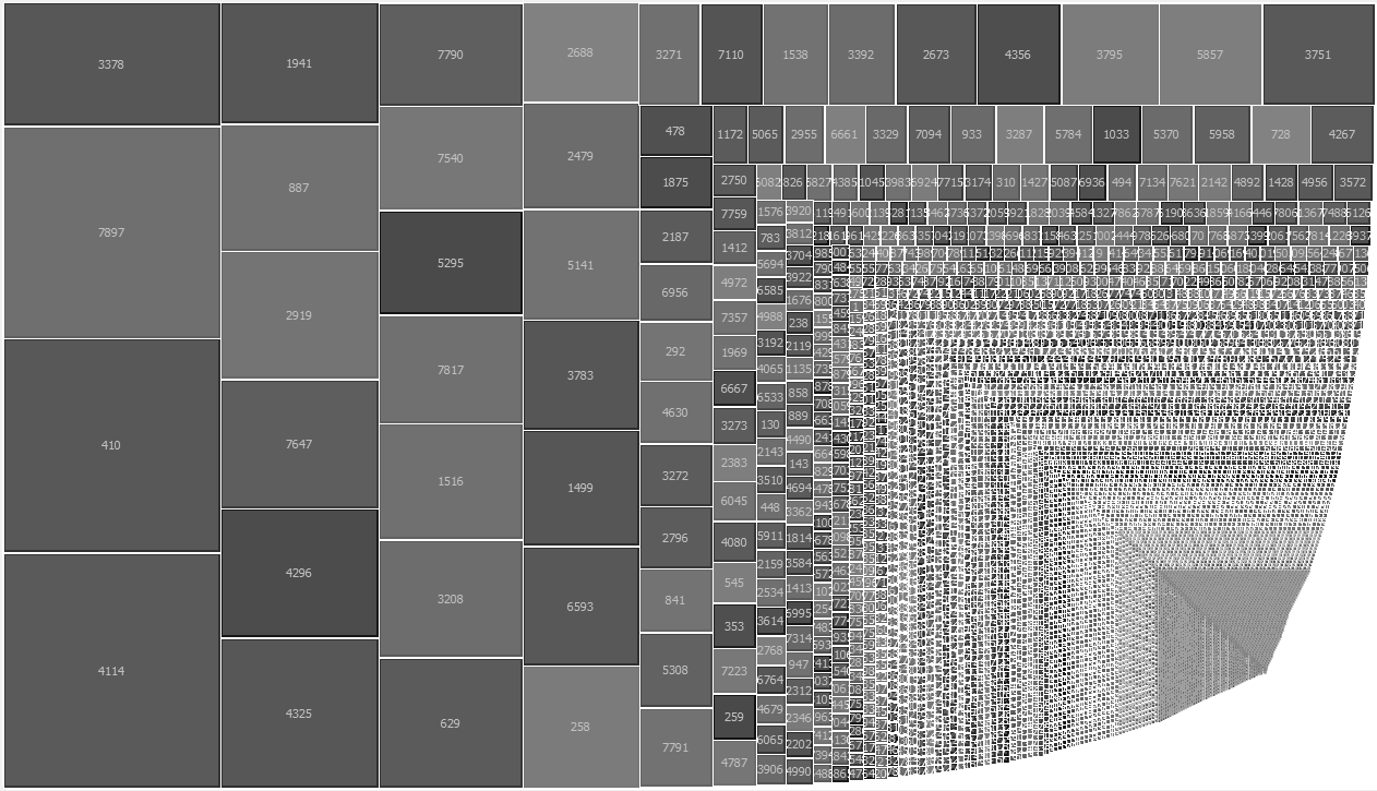 224 A. Nowak-Brzezińska, T. Xięski Rys. 6. Mapa prostokątów prezentująca strukturę grup Fig. 6. Treemap presenting a cluster structure Rysunek 6 przedstawia mapę prostokątów wygenerowanych dla badanego zbioru 7933 grup urządzeń nadawczo-odbiorczych.