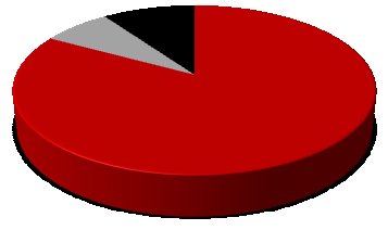 Przychody GK wg podstawowych segmentów operacyjnych (w mln zł) 400 350 342,146 343,925 300 250 200 150 100 50 34,281 29,991 36,205 40,579 Źródło: Spółka, opracowanie własne BM BPH 0 2013/14 2014/15