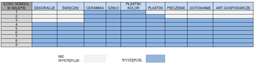 GONDOLE 120CM TOWAR NA GONDOLACH EKSPONUJEMY W GRUPACH TEMATYCZNYCH: 1. Artykuły dekoracyjne/świeczki 2. Ceramika/Szkło 3. Plastiki kolorowe/plastiki 4. Pieczenie/Art. Porządkowe - kuchnia 5.