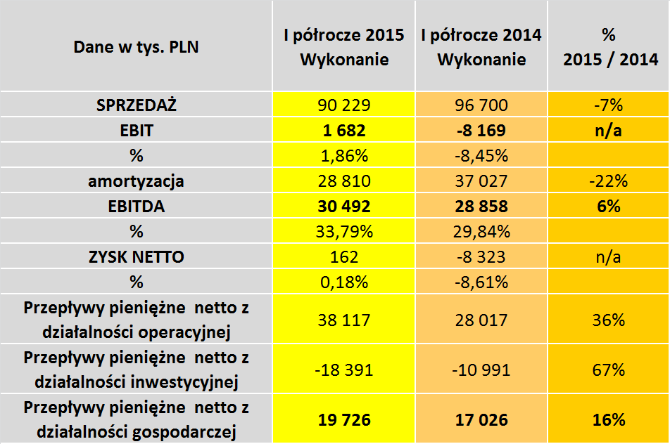 13 Grupa ULMA Construccion Polska S.A. Wynik finansowy I p.