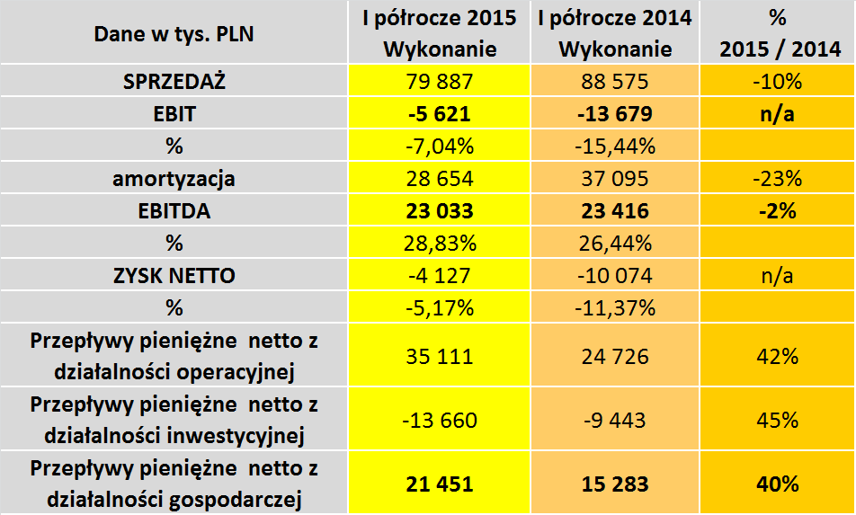 15 ULMA Construccion Polska S.A. Wynik finansowy za I p.