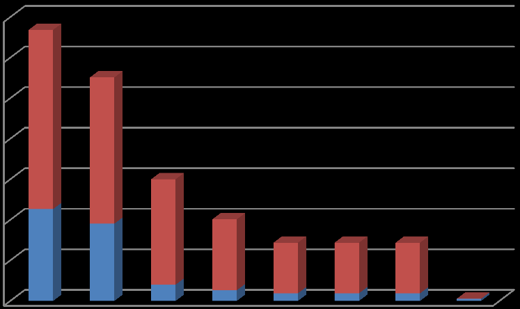 średnią z ostatnich pięciu lat. W 2015 r. prognozuje się poziom dochodów; bieżących w wysokości 116 mln zł, (średnia 117 mln zł), majątkowych 400 mln zł. (średnia 423 mln zł).