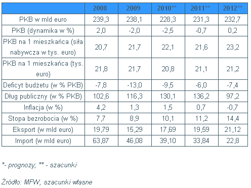 Argumenty za tezą Podstawowe wskaźniki