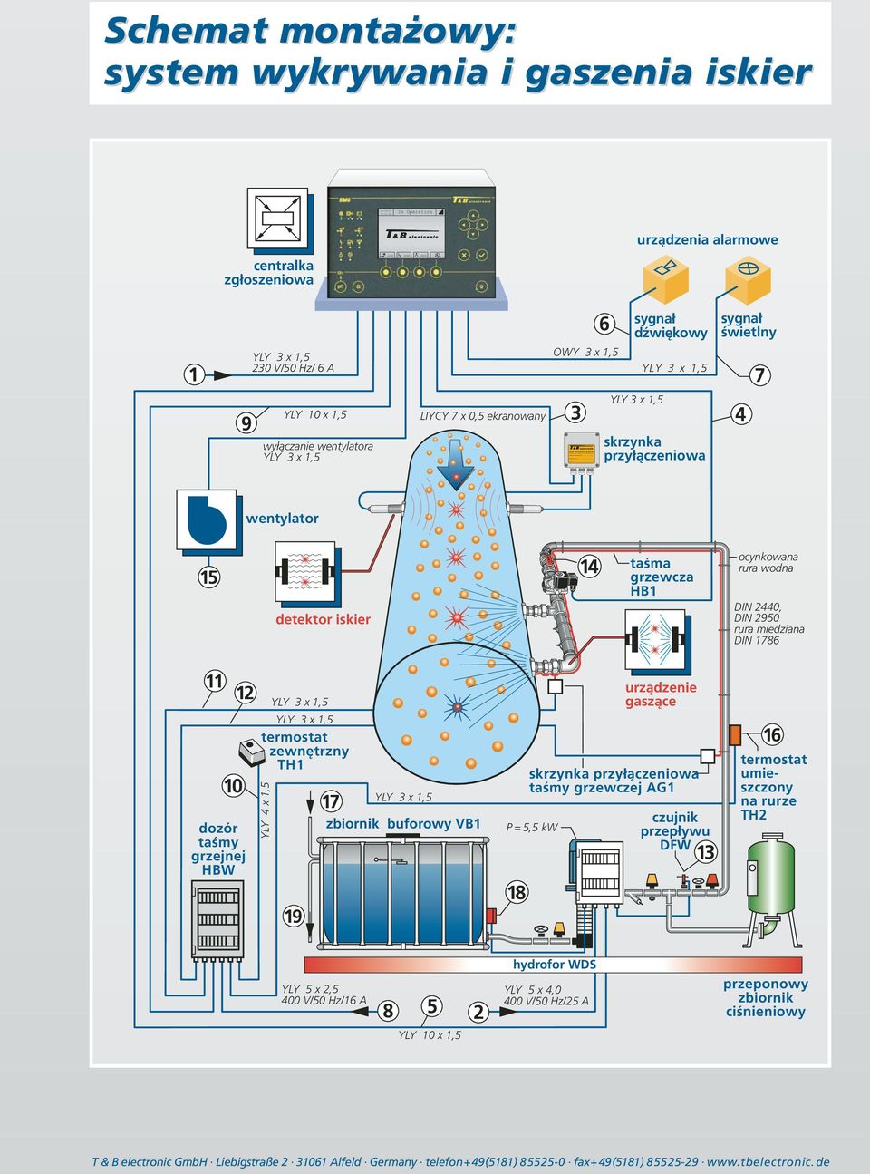 przyłączeniowa 4 wentylator 5 detektor 4 taśma grzewcza HB ocynkowana rura wodna DIN 440, DIN 950 rura miedziana DIN 786 0 dozór taśmy grzejnej HBW YLY 4 x,5 termostat zewnętrzny TH 9 7 zbiornik