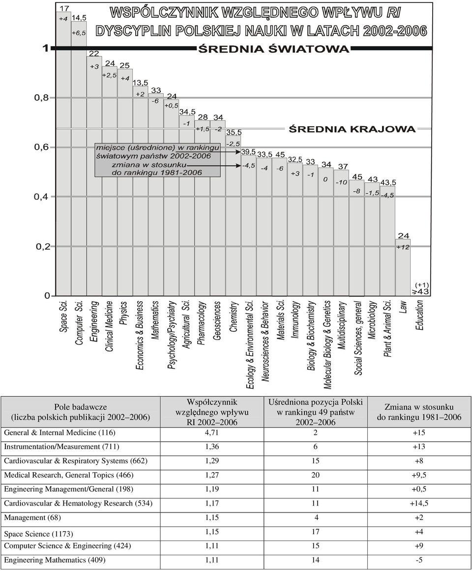 General Topics (466) 1,27 20 +9,5 Engineering Management/General (198) 1,19 11 +0,5 Cardiovascular & Hematology Research (534) 1,17 11