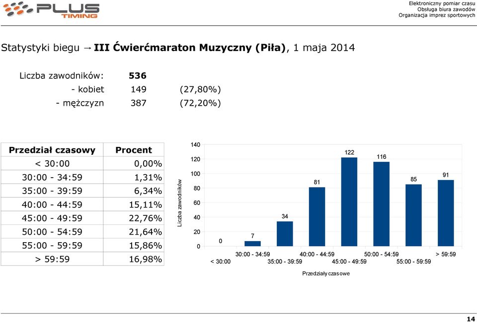 15,11% 45: - 49:59 22,76% 5: - 54:59 21,64% 55: - 59:59 15,86% 16,98% 14 12 1 8 6 4 2 <