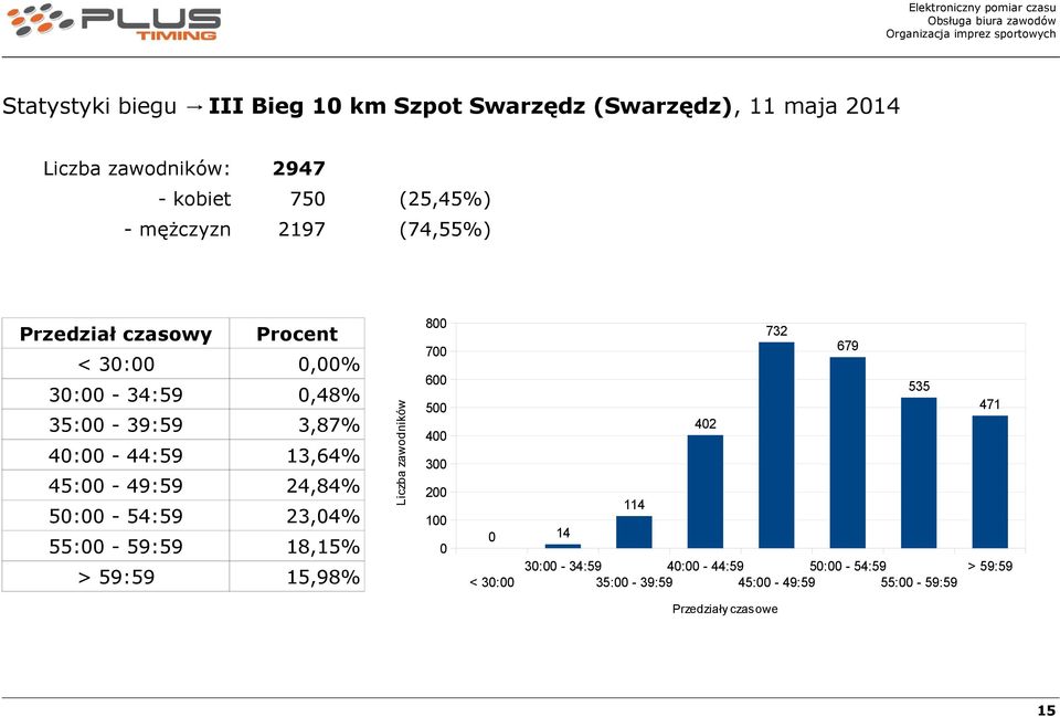 13,64% 45: - 49:59 24,84% 5: - 54:59 23,4% 55: - 59:59 18,15% 15,98% 8 7 6 5 4 3 2 1 14 <