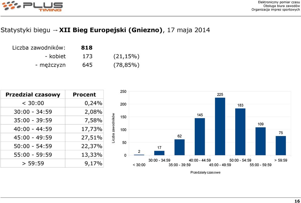 7,58% 4: - 44:59 17,73% 45: - 49:59 27,51% 5: - 54:59 22,37% 55: - 59:59 13,33% 9,17% 2 15 1