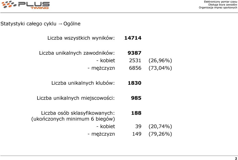 Liczba unikalnych klubów: 183 Liczba unikalnych miejscowości: 985 Liczba osób