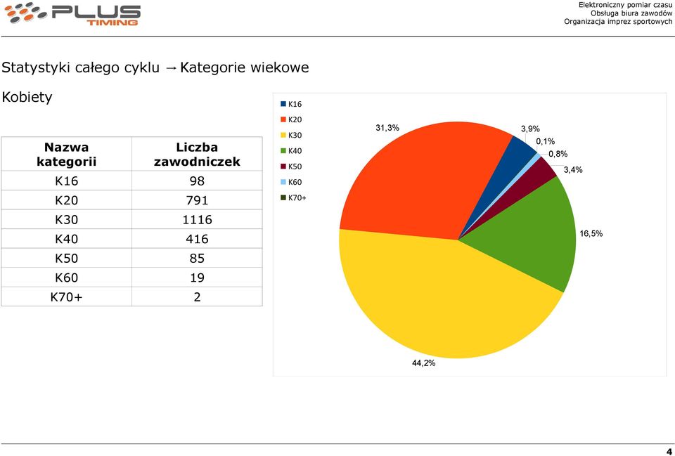 K16 98 K2 K3 K4 K5 K6 31,3% 3,9%,1%,8% 3,4% K2