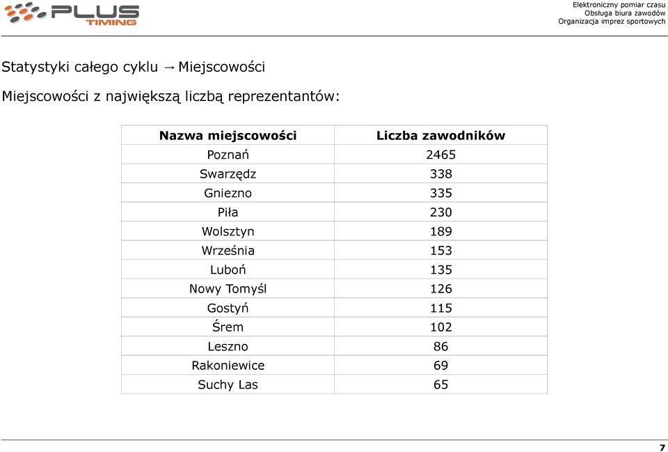 338 Gniezno 335 Piła 23 Wolsztyn 189 Września 153 Luboń 135 Nowy