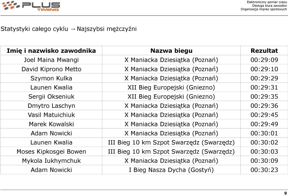 (Poznań) :29:36 Vasil Matuichiuk X Maniacka Dziesiątka (Poznań) :29:45 Marek Kowalski X Maniacka Dziesiątka (Poznań) :29:49 Adam Nowicki X Maniacka Dziesiątka (Poznań) :3:1 Launen Kwalia III Bieg 1