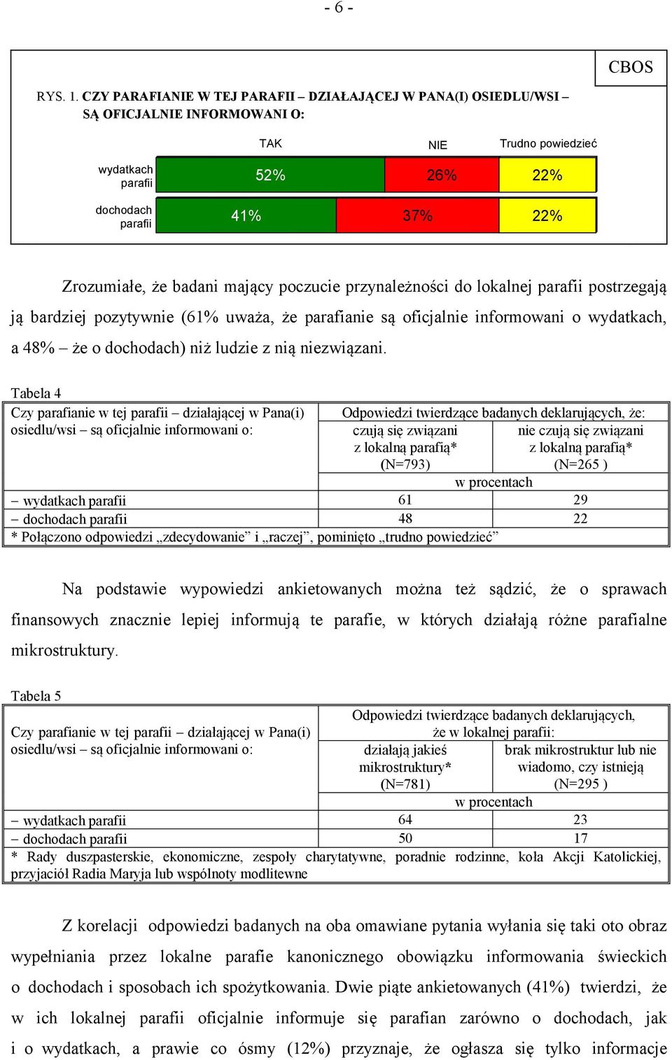 mający poczucie przynależności do lokalnej parafii postrzegają ją bardziej pozytywnie (61% uważa, że parafianie są oficjalnie informowani o wydatkach, a 48% że o dochodach) niż ludzie z nią