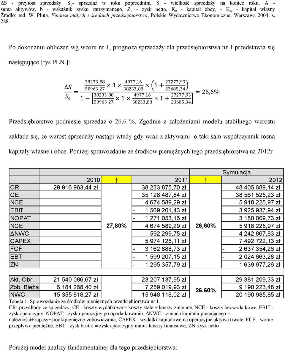 Po dokonaniu obliczeń wg wzoru nr 1, prognoza sprzedaży dla przedsiębiorstwa nr 1 przedstawia się następująco [tys PLN.