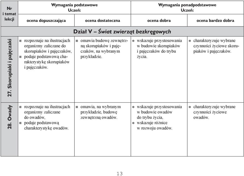 wskazuje przystosowania w budowie skorupiaków i pajęczaków do trybu życia. charakteryzuje wybrane czynności życiowe skorupiaków i pajęczaków. 28.