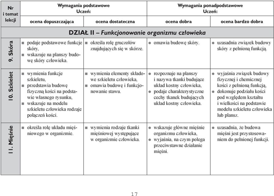 Szkielet wymienia funkcje szkieletu, przedstawia budowę fizyczną kości na podstawie własnego rysunku, wskazuje na modelu szkieletu człowieka rodzaje połączeń kości.