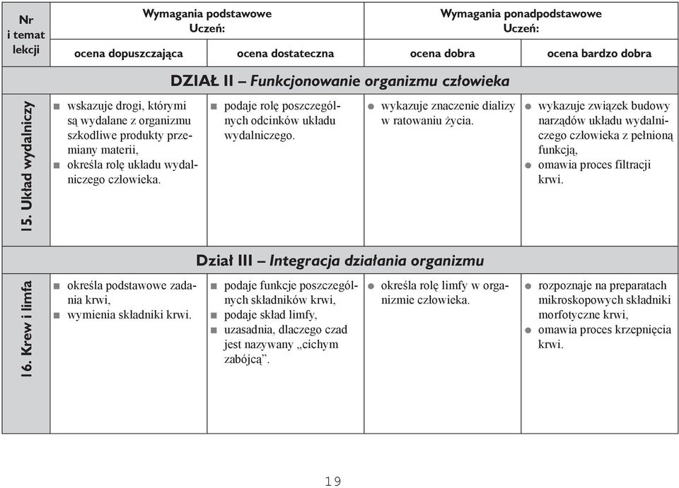 wykazuje związek budowy narządów układu wydalniczego człowieka z pełnioną funkcją, omawia proces filtracji krwi. 16. Krew i limfa określa podstawowe zadania krwi, wymienia składniki krwi.