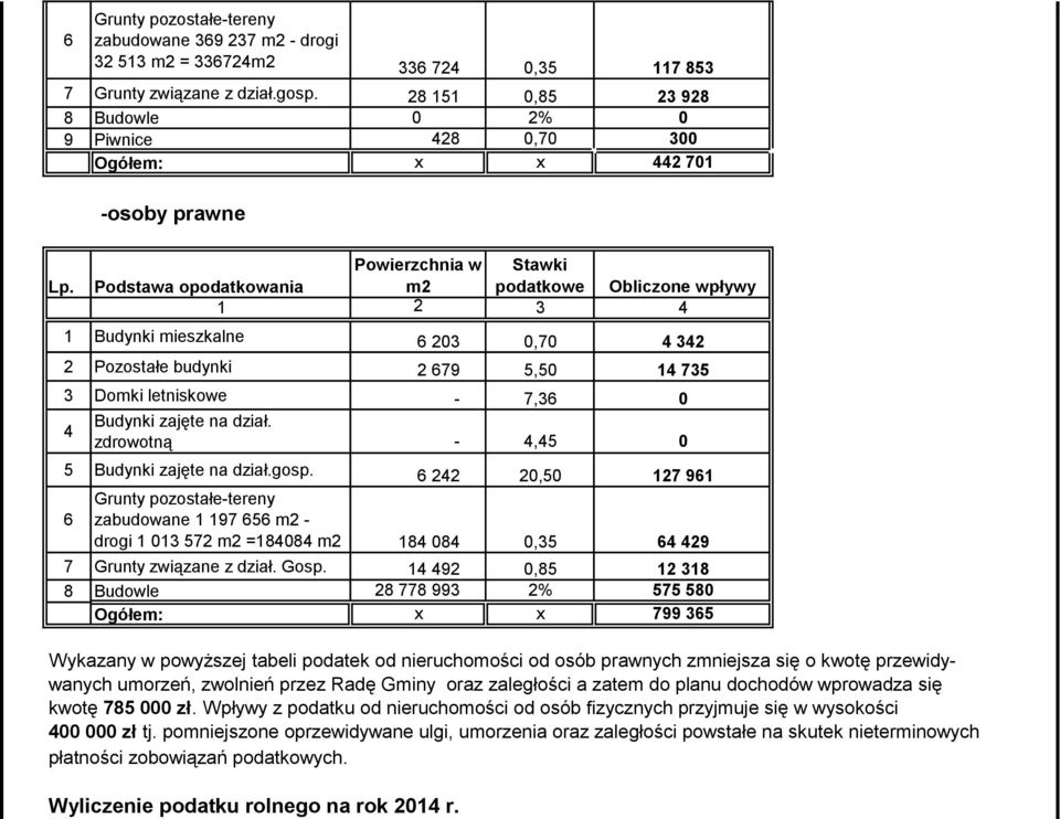 Powierzchnia w Stawki Podstawa opodatkowania m2 podatkowe Obliczone wpływy 1 2 3 4 1 Budynki mieszkalne 6 203 0,70 4 342 2 Pozostałe budynki 2 679 5,50 14 735 3 Domki letniskowe - 7,36 0 Budynki