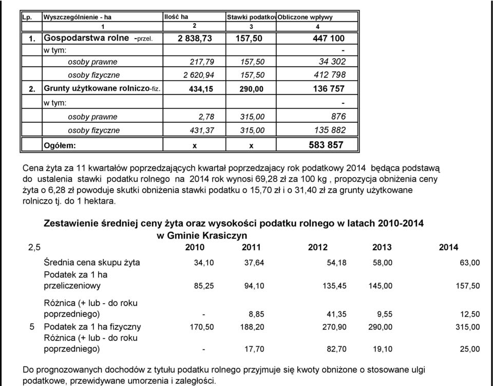 434,15 290,00 136 757 osoby prawne 2,78 315,00 876 osoby fizyczne 431,37 315,00 135 882 Ogółem: x x 583 857 Cena żyta za 11 kwartałów poprzedzających kwartał poprzedzajacy rok podatkowy 2014 będąca