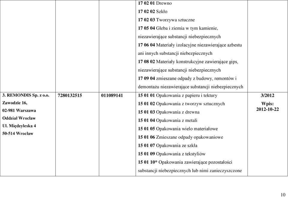 niezawierające azbestu ani innych substancji niebezpiecznych 17 08 02 Materiały konstrukcyjne zawierające gips, niezawierające substancji niebezpiecznych 17 09 04 zmieszane odpady z budowy, remontów