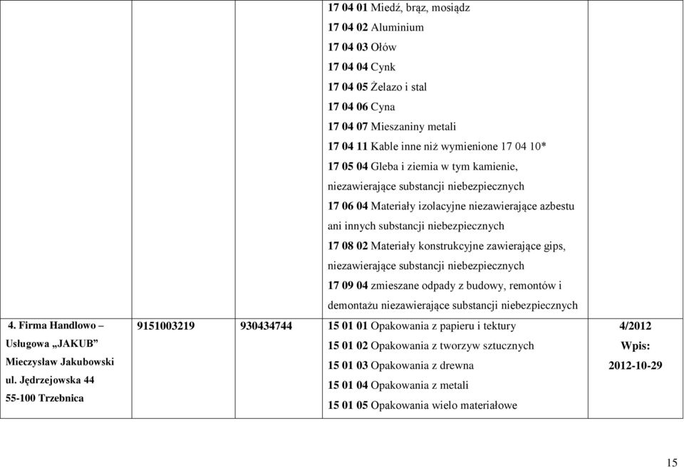 wymienione 17 04 10* 17 05 04 Gleba i ziemia w tym kamienie, niezawierające substancji niebezpiecznych 17 06 04 Materiały izolacyjne niezawierające azbestu ani innych substancji niebezpiecznych 17 08