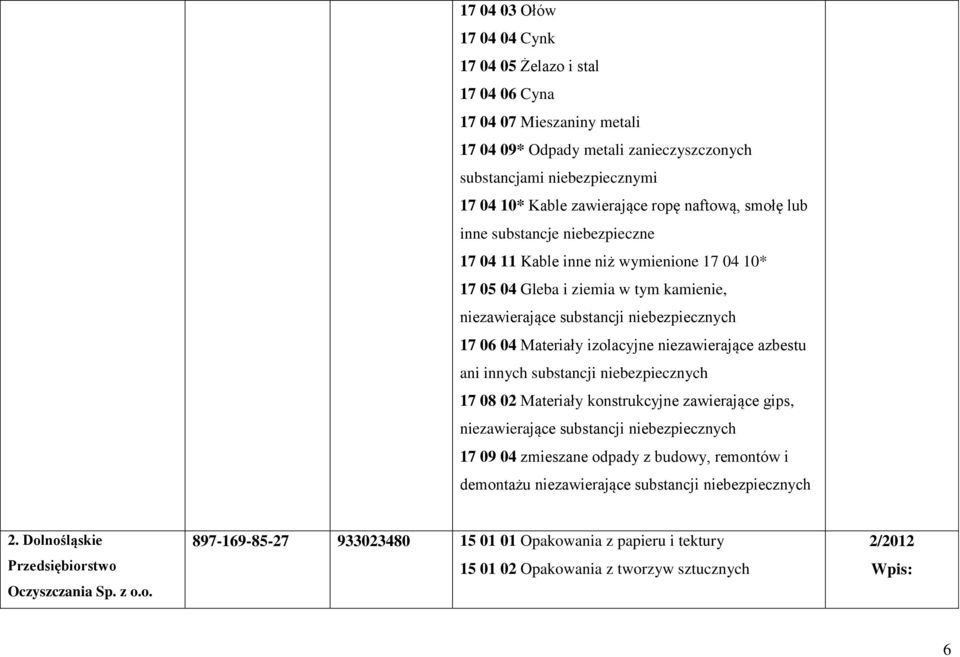 izolacyjne niezawierające azbestu ani innych substancji niebezpiecznych 17 08 02 Materiały konstrukcyjne zawierające gips, niezawierające substancji niebezpiecznych 17 09 04 zmieszane odpady z