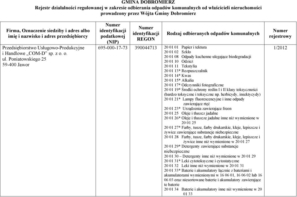 Poniatowskiego 25 59-400 Jawor podatkowej (NIP) REGON Rodzaj odbieranych odpadów komunalnych 695-000-17-73 390044713 20 01 01 Papier i tektura 20 01 02 Szkło 20 01 08 Odpady kuchenne ulegające