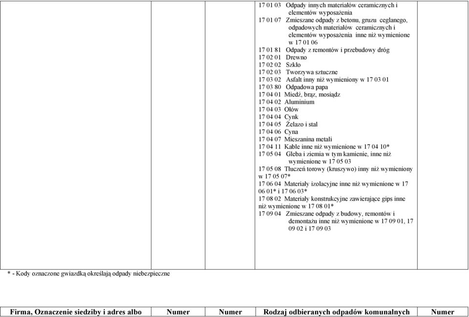 04 01 Miedź, brąz, mosiądz 17 04 02 Aluminium 17 04 03 Ołów 17 04 04 Cynk 17 04 05 Żelazo i stal 17 04 06 Cyna 17 04 07 Mieszanina metali 17 04 11 Kable inne niż wymienione w 17 04 10* 17 05 04 Gleba