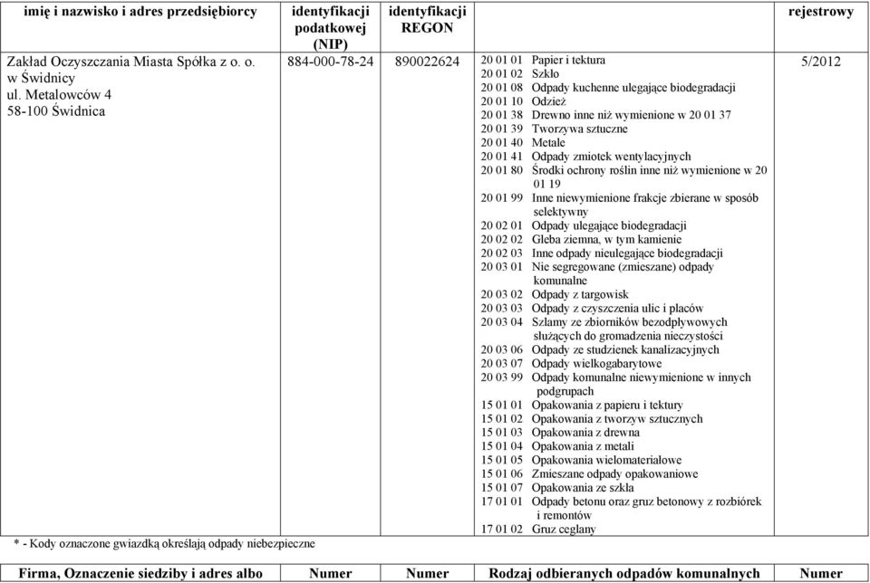 kuchenne ulegające biodegradacji 20 01 10 Odzież 20 01 38 Drewno inne niż wymienione w 20 01 37 20 01 39 Tworzywa sztuczne 20 01 40 Metale 20 01 41 Odpady zmiotek wentylacyjnych 20 01 80 Środki