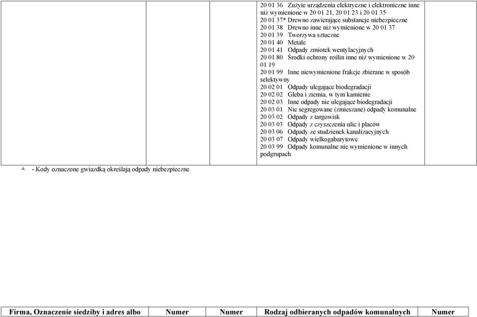 sposób selektywny 20 02 01 Odpady ulegające biodegradacji 20 02 02 Gleba i ziemia, w tym kamienie 20 02 03 Inne odpady nie ulegające biodegradacji 20 03 01 Nie segregowane (zmieszane) odpady