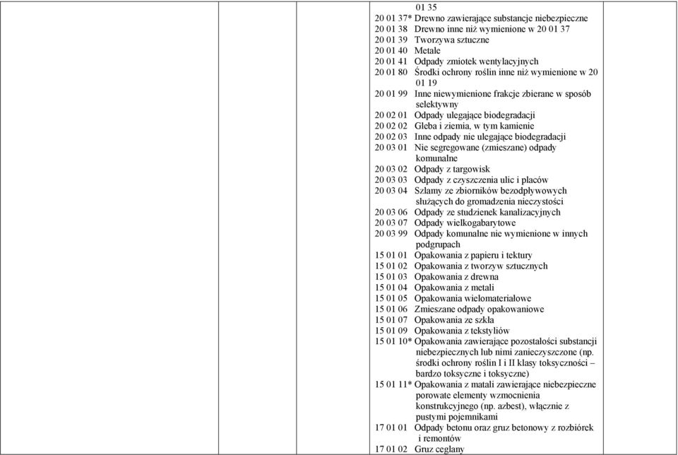 20 02 03 Inne odpady nie ulegające biodegradacji 20 03 01 Nie segregowane (zmieszane) odpady komunalne 20 03 02 Odpady z targowisk 20 03 03 Odpady z czyszczenia ulic i placów 20 03 04 Szlamy ze