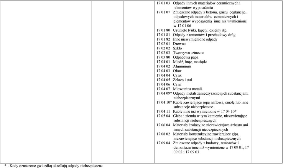 17 01 81 Odpady z remontów i przebudowy dróg 17 01 82 Inne niewymienione odpady 17 02 01 Drewno 17 02 02 Szkło 17 02 03 Tworzywa sztuczne 17 03 80 Odpadowa papa 17 04 01 Miedź, brąz, mosiądz 17 04 02