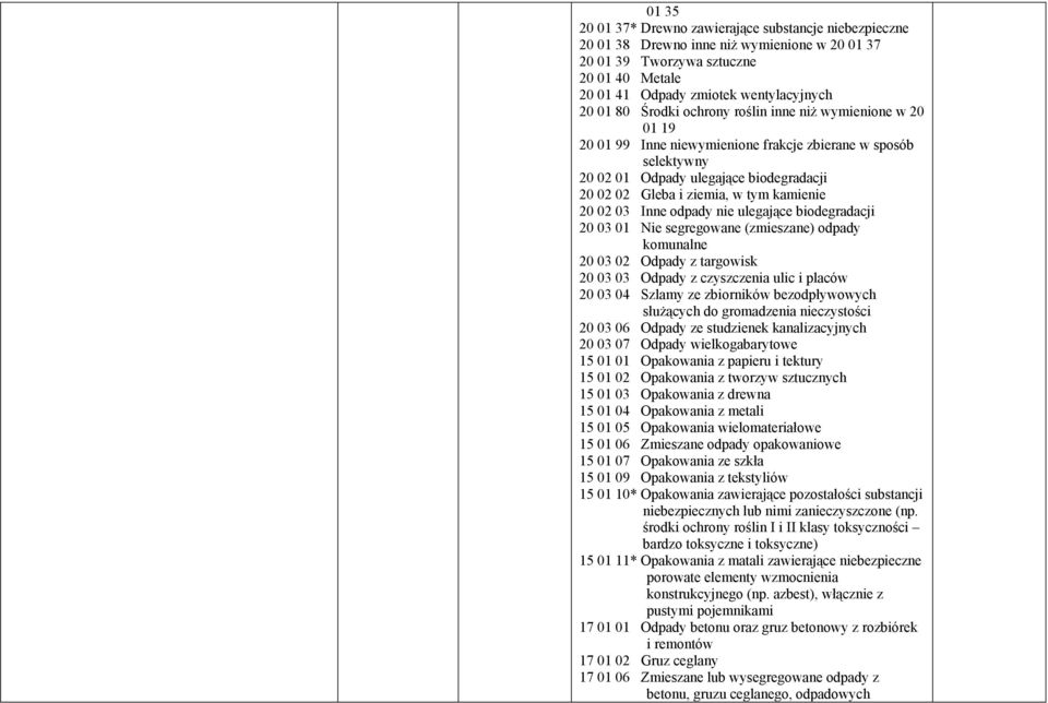 20 02 03 Inne odpady nie ulegające biodegradacji 20 03 01 Nie segregowane (zmieszane) odpady komunalne 20 03 02 Odpady z targowisk 20 03 03 Odpady z czyszczenia ulic i placów 20 03 04 Szlamy ze