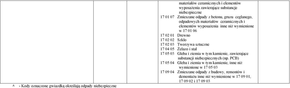 Szkło 17 02 03 Tworzywa sztuczne 17 04 05 Żelazo i stal 17 05 03 Gleba i ziemia w tym kamienie, zawierające substancji niebezpiecznych (np.