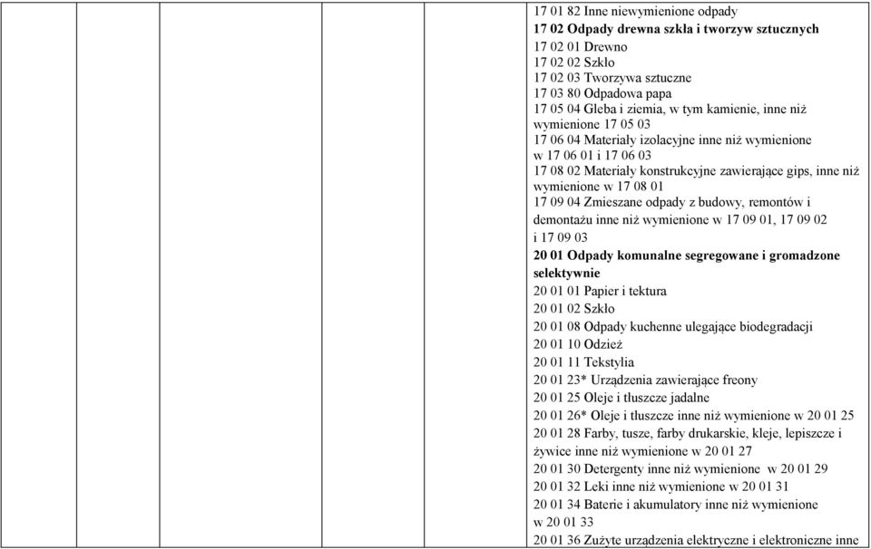 04 Zmieszane odpady z budowy, remontów i demontażu inne niż wymienione w 17 09 01, 17 09 02 i 17 09 03 20 01 Odpady komunalne segregowane i gromadzone selektywnie 20 01 01 Papier i tektura 20 01 02