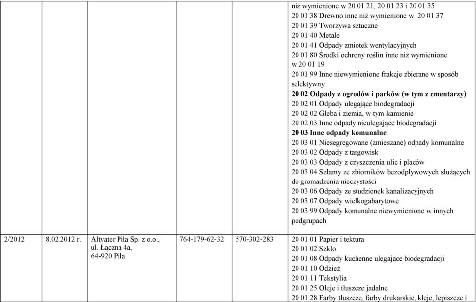 02 02 Gleba i ziemia, w tym kamienie 20 02 03 Inne odpady nieulegające biodegradacji 20 03 Inne odpady komunalne 20 03 01 Niesegregowane (zmieszane) odpady komunalne 20 03 02 Odpady z targowisk 20 03