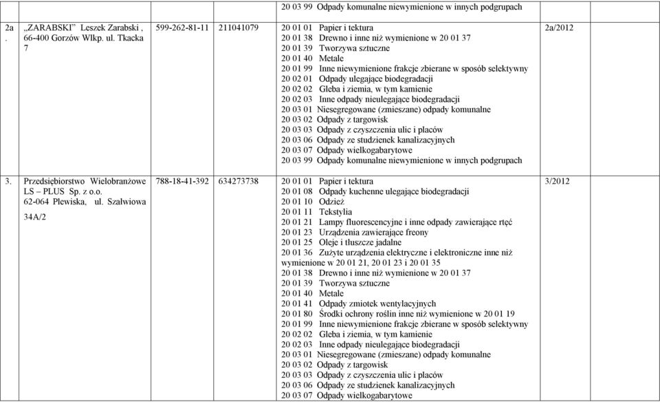 sposób selektywny 20 02 01 Odpady ulegające biodegradacji 20 02 02 Gleba i ziemia, w tym kamienie 20 02 03 Inne odpady nieulegające biodegradacji 20 03 01 Niesegregowane (zmieszane) odpady komunalne