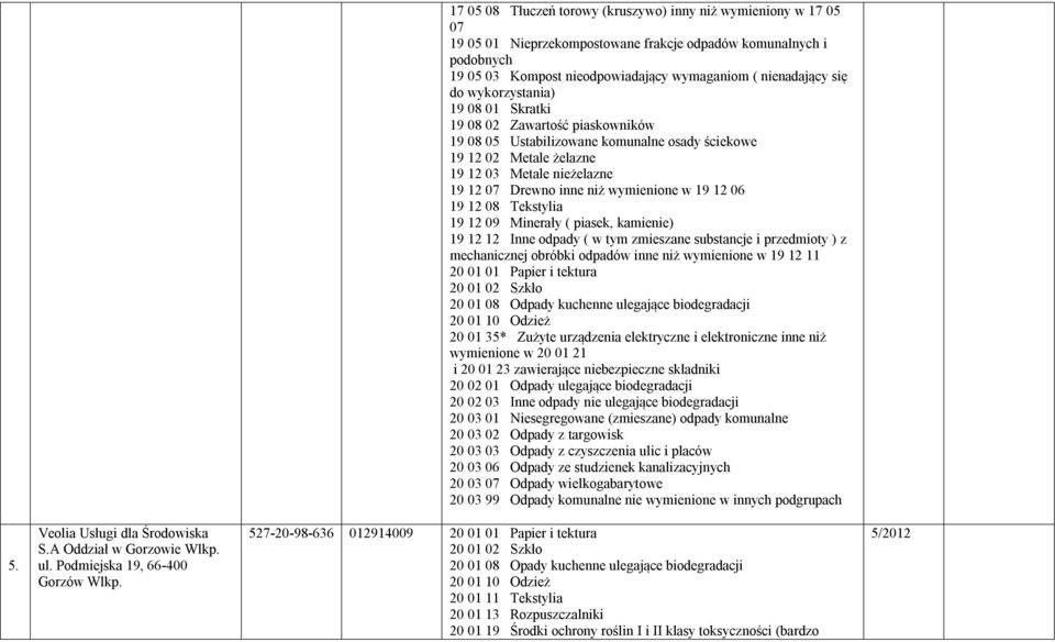 wymienione w 19 12 06 19 12 08 Tekstylia 19 12 09 Minerały ( piasek, kamienie) 19 12 12 Inne odpady ( w tym zmieszane substancje i przedmioty ) z mechanicznej obróbki odpadów inne niż wymienione w 19