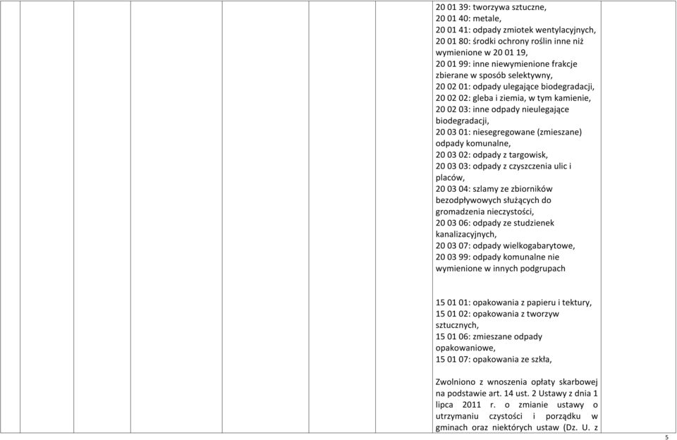 komunalne, 20 03 02: odpady z targowisk, 20 03 03: odpady z czyszczenia ulic i placów, 20 03 04: szlamy ze zbiorników bezodpływowych służących do gromadzenia nieczystości, 20 03 06: odpady ze