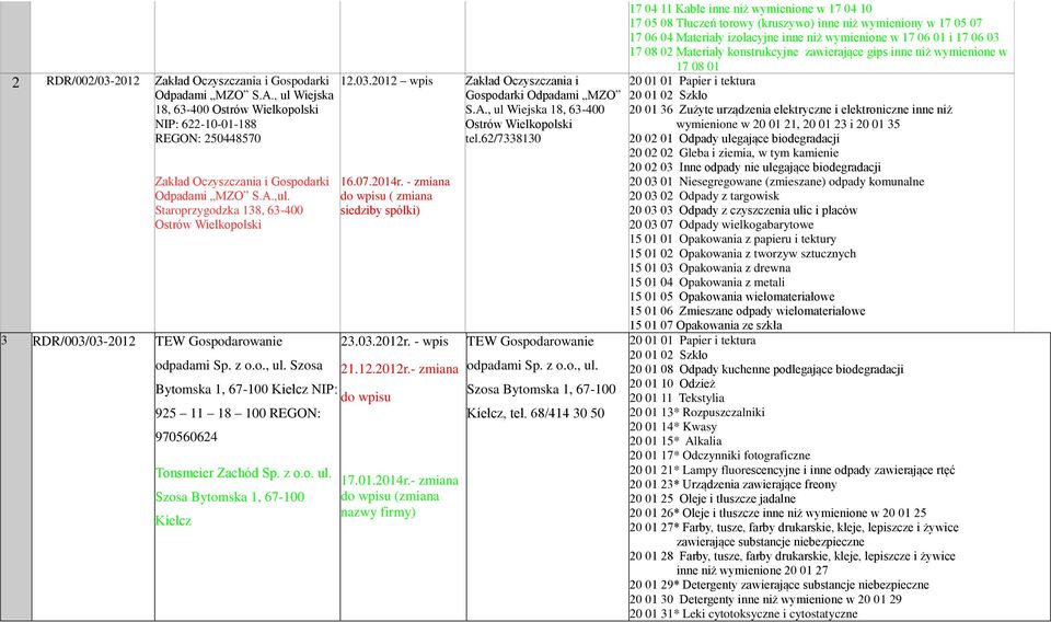 - zmiana do wpisu ( zmiana siedziby spółki) Bytomska 1, 67-100 Kiełcz NIP: do wpisu 925 11 18 100 REGON: 970560624 Tonsmeier Zachód Sp. z o.o. ul. Szosa Bytomska 1, 67-100 Kiełcz 23.03.2012r.