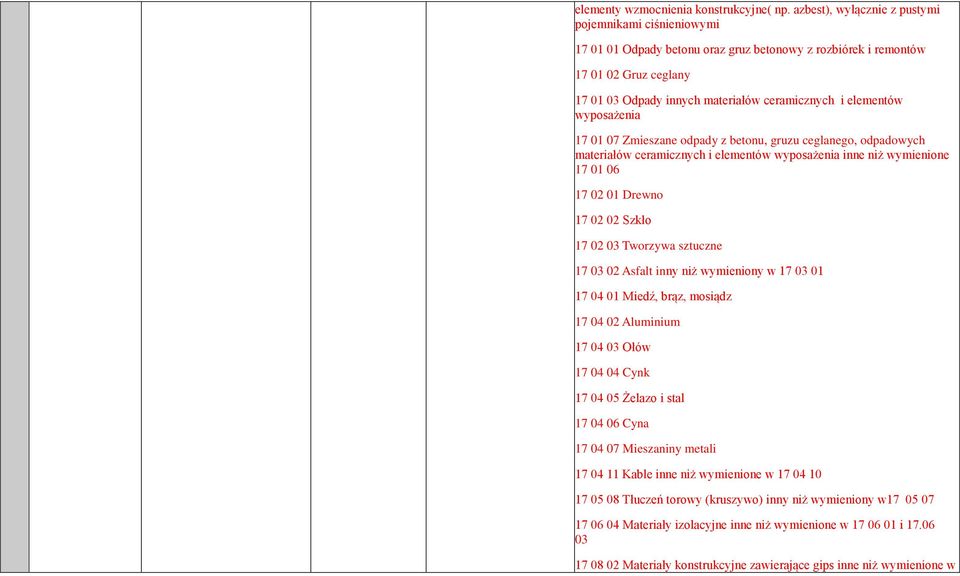 elementów wyposażenia 17 01 07 Zmieszane odpady z betonu, gruzu ceglanego, odpadowych materiałów ceramicznych i elementów wyposażenia inne niż wymienione 17 01 06 17 02 01 Drewno 17 02 02 Szkło 17 02