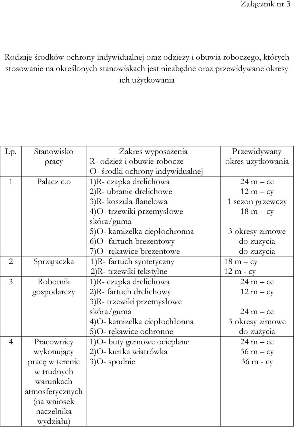 o 1)R- czapka drelichowa 2)R- ubranie drelichowe 3)R- koszula flanelowa 4)O- trzewiki przemysłowe skóra/guma 5)O- kamizelka ciepłochronna 6)O- fartuch brezentowy 7)O- rękawice brezentowe 2