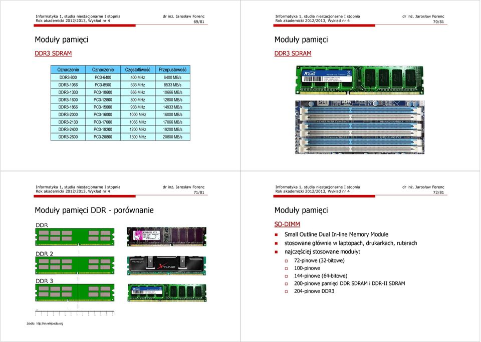 DDR3-2133 PC3-17000 1066 MHz 17066 MB/s DDR3-2400 PC3-19200 1200 MHz 19200 MB/s DDR3-2600 PC3-20800 1300 MHz 20800 MB/s Rok akademicki 2012/2013, Wykład nr 4 71/81 Rok akademicki 2012/2013, Wykład nr