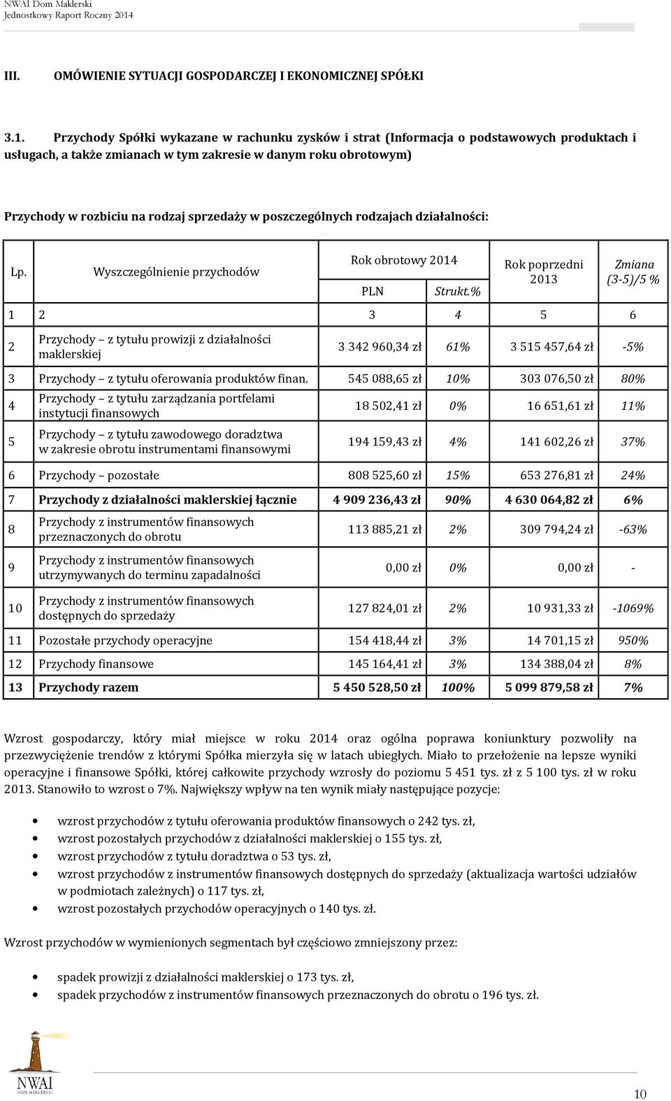 w poszczególnych rodzajach działalności: Lp. Wyszczególnienie przychodów Rok obrotowy 2014 PLN Strukt.