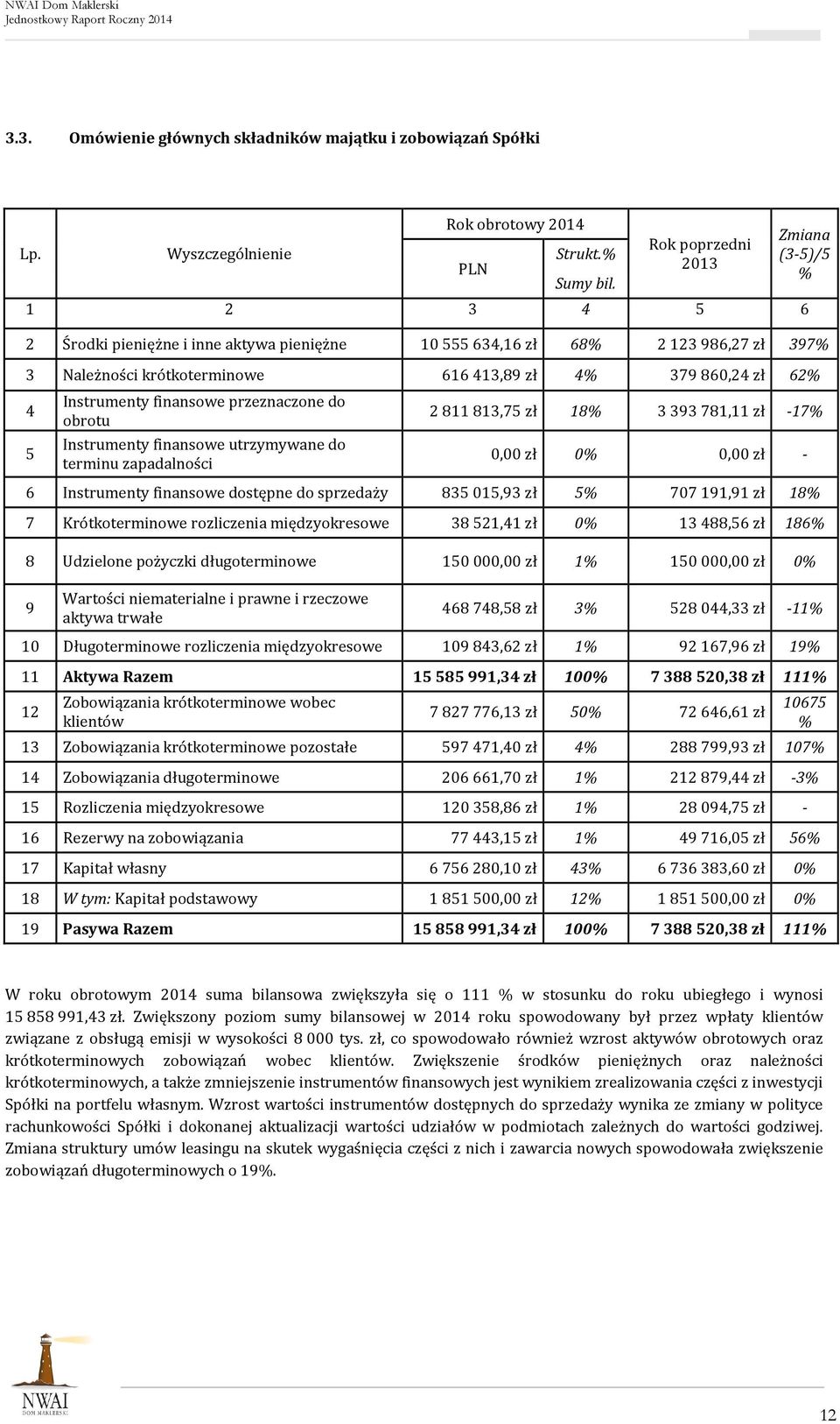 5 Instrumenty finansowe przeznaczone do obrotu Instrumenty finansowe utrzymywane do terminu zapadalności 2 811 813,75 zł 18% 3 393 781,11 zł -17% 0,00 zł 0% 0,00 zł - 6 Instrumenty finansowe dostępne