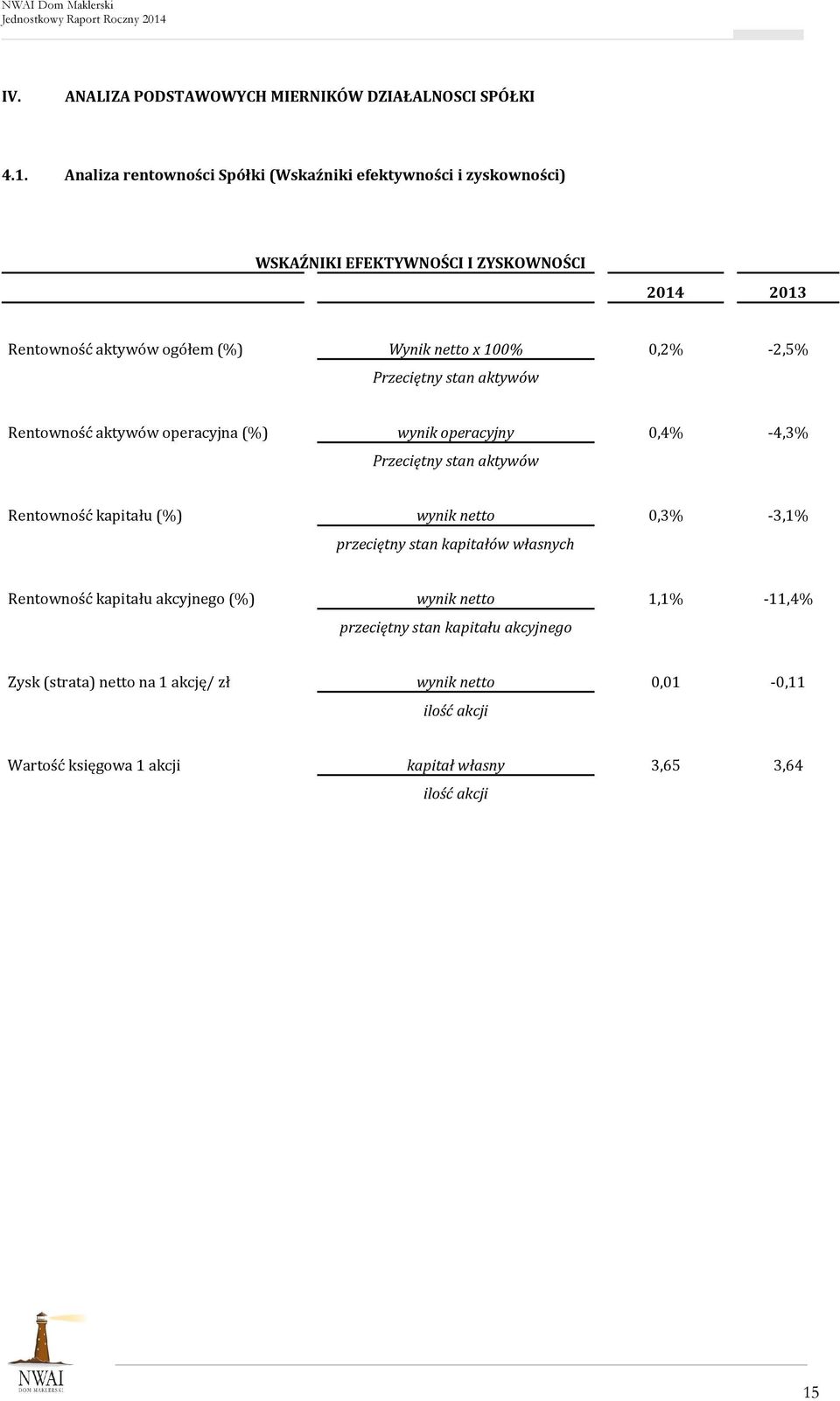 0,2% -2,5% Przeciętny stan aktywów Rentowność aktywów operacyjna (%) wynik operacyjny 0,4% -4,3% Przeciętny stan aktywów Rentowność kapitału (%) wynik netto 0,3%