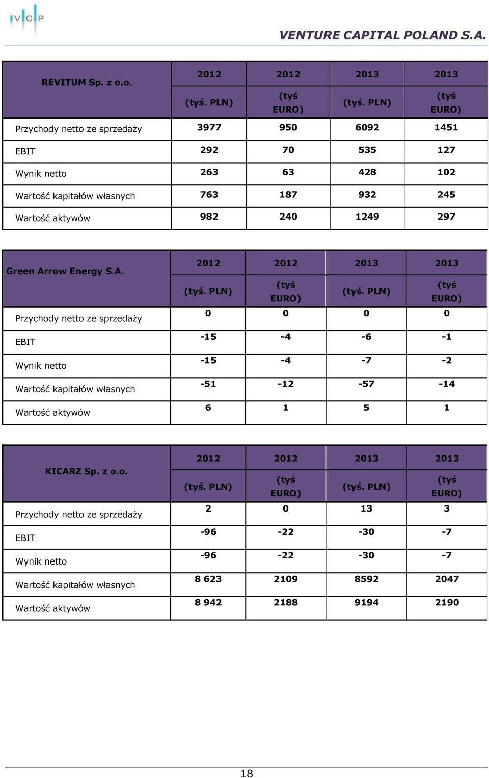 297 Green Arrow Energy S.A. Przychody netto ze sprzedaży EBIT Wynik netto Wartość kapitałów własnych Wartość aktywów 2012 2012 2013 2013 (tyś. PLN) (tyś (tyś (tyś.